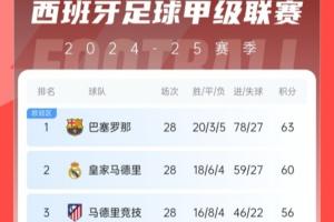 西甲积分榜：巴萨3分优势领先皇马，马竞已落后榜首7分