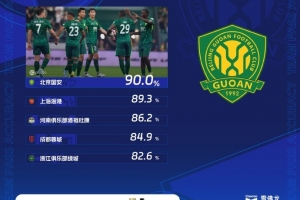 九游体育最新版-中超第16轮传球成功率：国安90%居首，海港89.3%第二